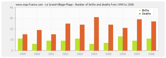 Le Grand-Village-Plage : Number of births and deaths from 1999 to 2008